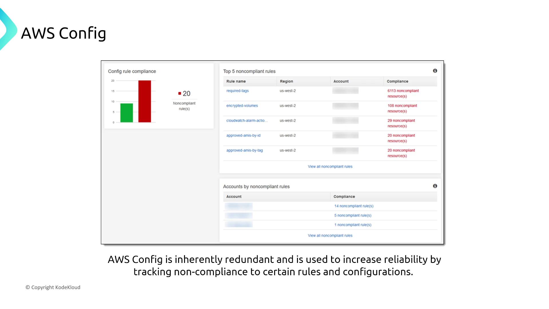 The image shows an AWS Config dashboard displaying rule compliance statistics, highlighting noncompliant rules and accounts. It includes a bar chart and lists detailing noncompliant resources and accounts.