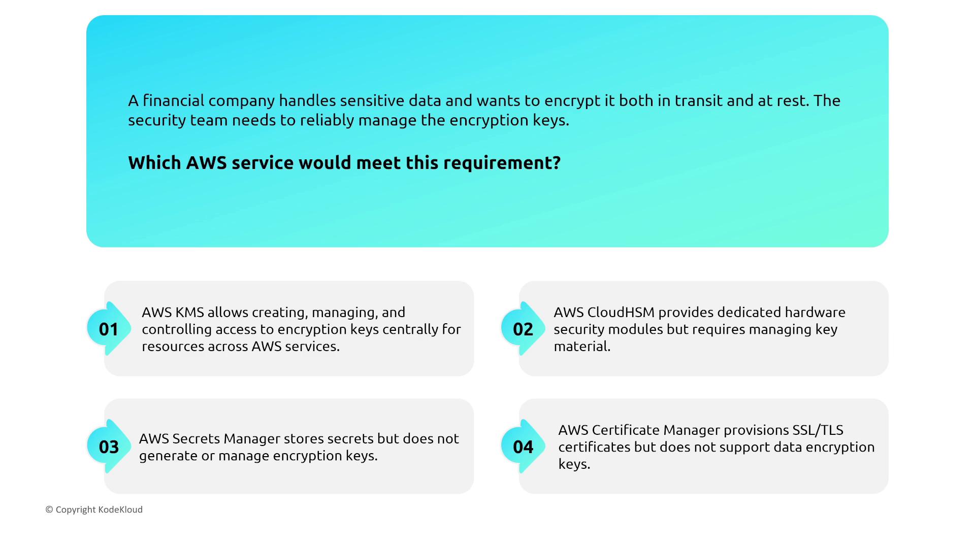 The image presents a scenario where a financial company needs to encrypt sensitive data and manage encryption keys, asking which AWS service would meet this requirement. It lists four AWS services: AWS KMS, AWS CloudHSM, AWS Secrets Manager, and AWS Certificate Manager, with brief descriptions of each.