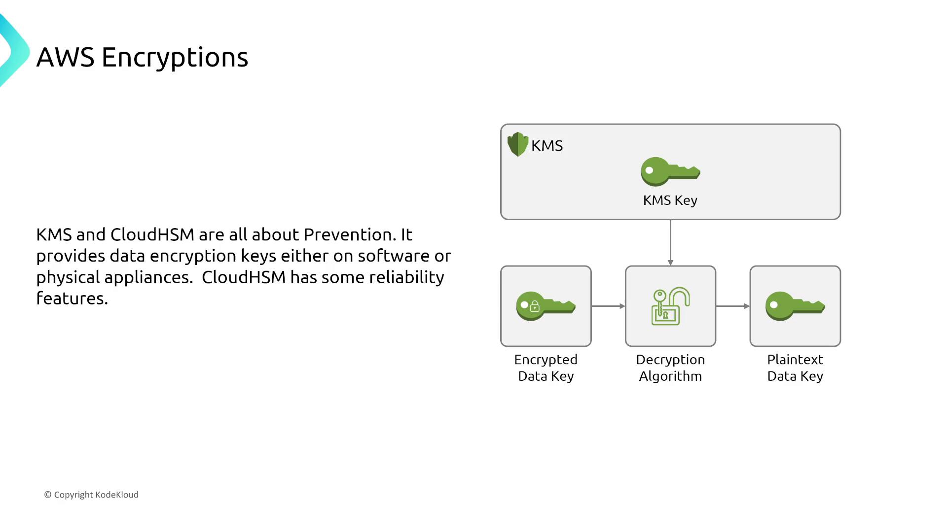 The image illustrates AWS encryption using KMS and CloudHSM, showing a flow from a KMS key to an encrypted data key, decryption algorithm, and plaintext data key. It highlights the role of KMS and CloudHSM in providing encryption keys for data protection.