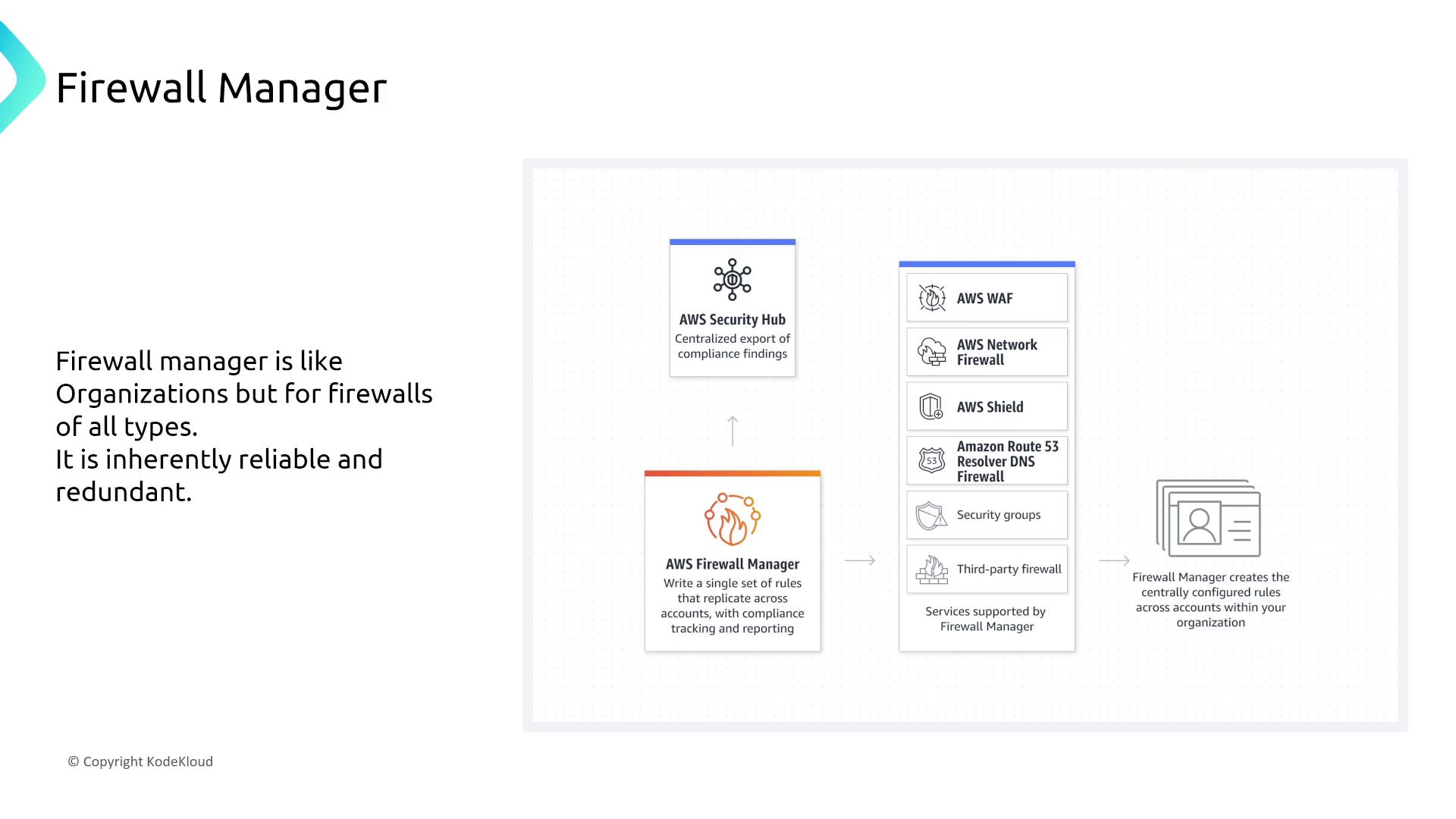 The image is a diagram explaining AWS Firewall Manager, highlighting its role in managing firewall rules across accounts with compliance tracking and integration with services like AWS WAF and AWS Shield. It describes Firewall Manager as reliable and redundant, similar to AWS Organizations but for firewalls.