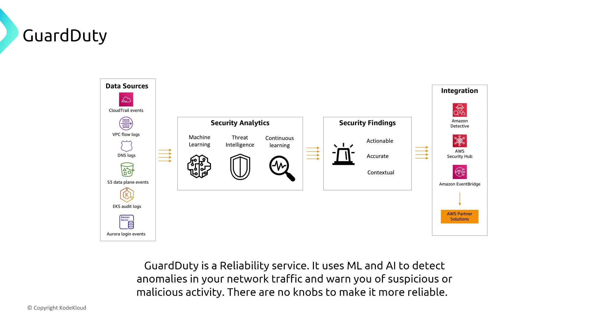 The image is a diagram explaining AWS GuardDuty, showing data sources, security analytics, security findings, and integration with other AWS services. It highlights the use of machine learning and AI to detect network anomalies and suspicious activities.