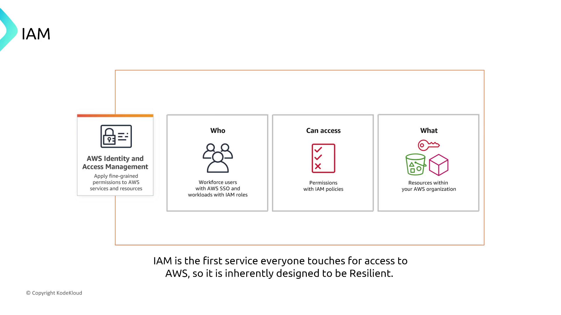 The image is an infographic about AWS Identity and Access Management (IAM), highlighting its role in managing permissions, users, and resources within an AWS organization. It emphasizes IAM's resilience as a foundational service for AWS access.