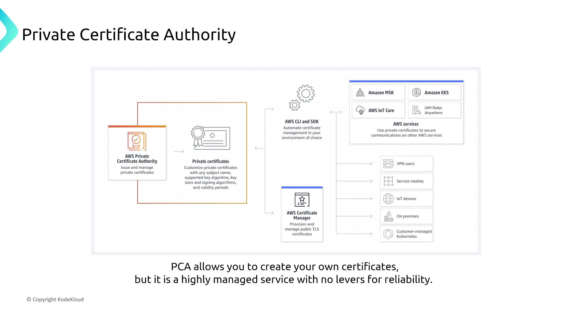 The image is a diagram explaining AWS Private Certificate Authority, showing how it issues and manages private certificates for various AWS services and users. It highlights the integration with AWS CLI, SDK, and AWS Certificate Manager for secure communications.