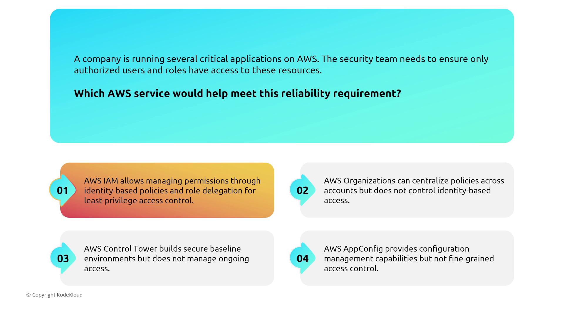 The image presents a question about which AWS service would help meet a reliability requirement for managing user access, with four options: AWS IAM, AWS Organizations, AWS Control Tower, and AWS AppConfig.