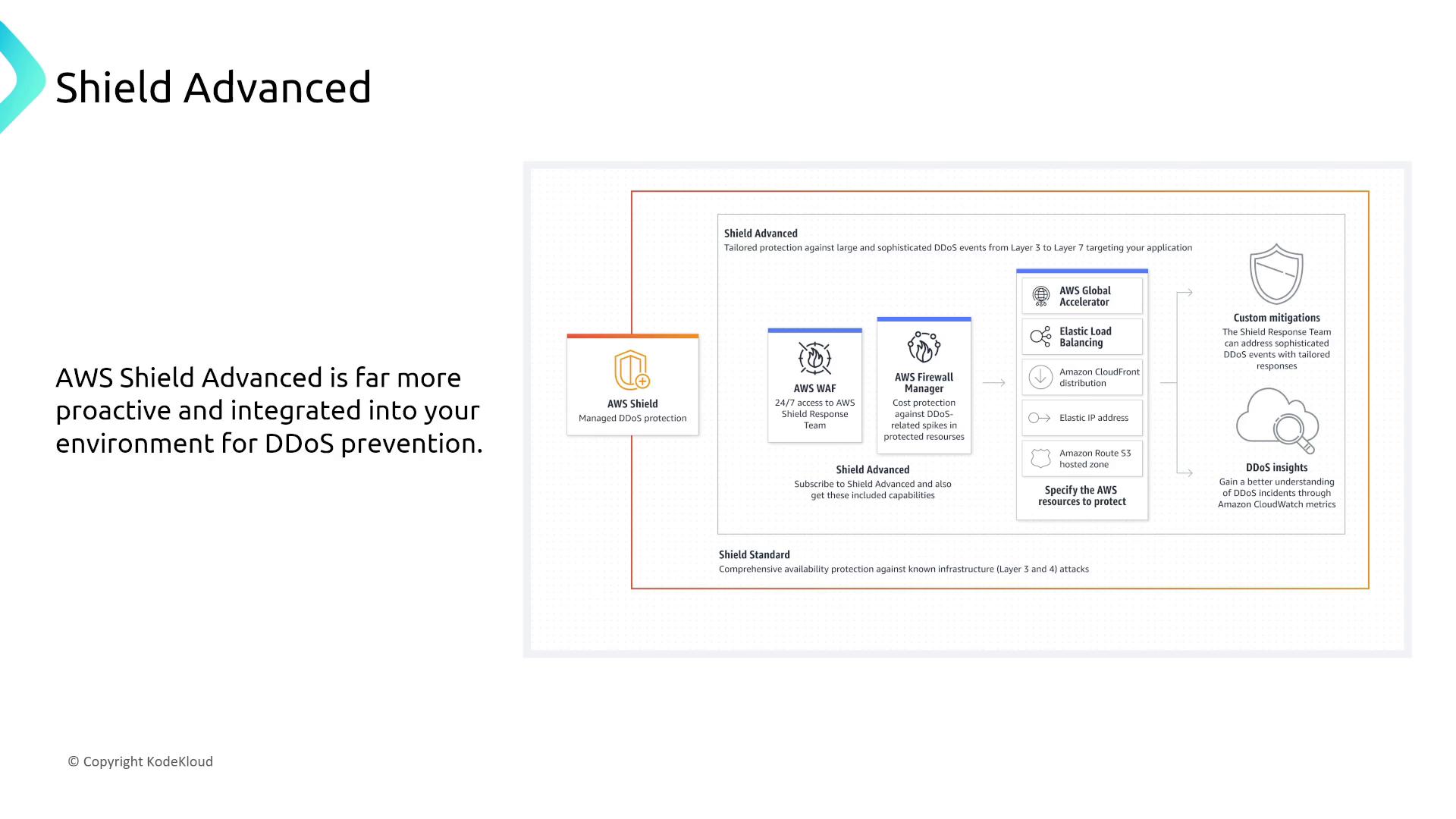 The image is an informational graphic about AWS Shield Advanced, highlighting its proactive integration for DDoS prevention and detailing its features like AWS WAF, Firewall Manager, and custom mitigations.