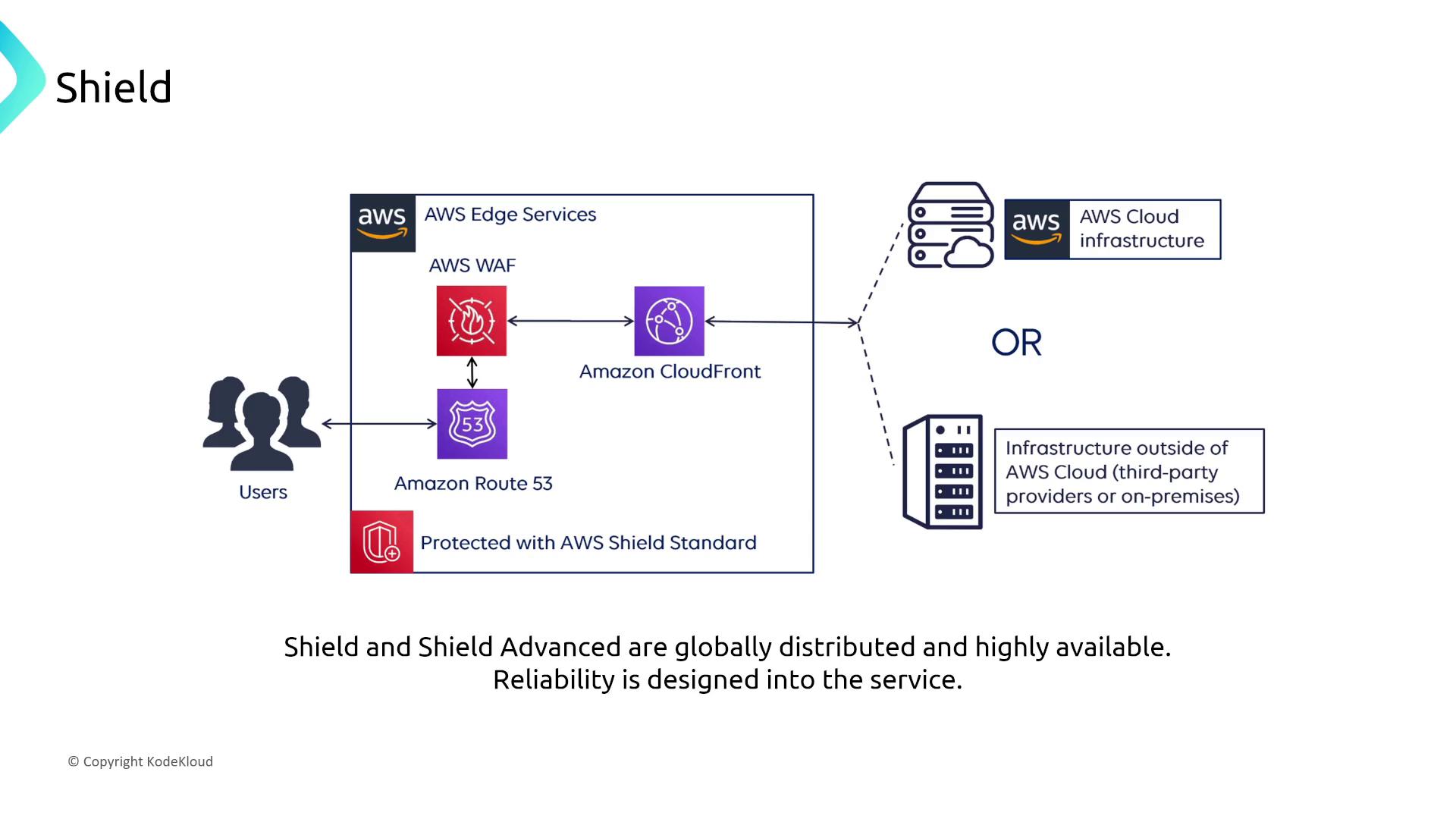 The image is a diagram illustrating the AWS Shield protection process, showing how users interact with AWS Edge Services, including AWS WAF, Amazon Route 53, and Amazon CloudFront, which are protected by AWS Shield Standard. It also indicates that the infrastructure can be within AWS Cloud or outside with third-party providers.