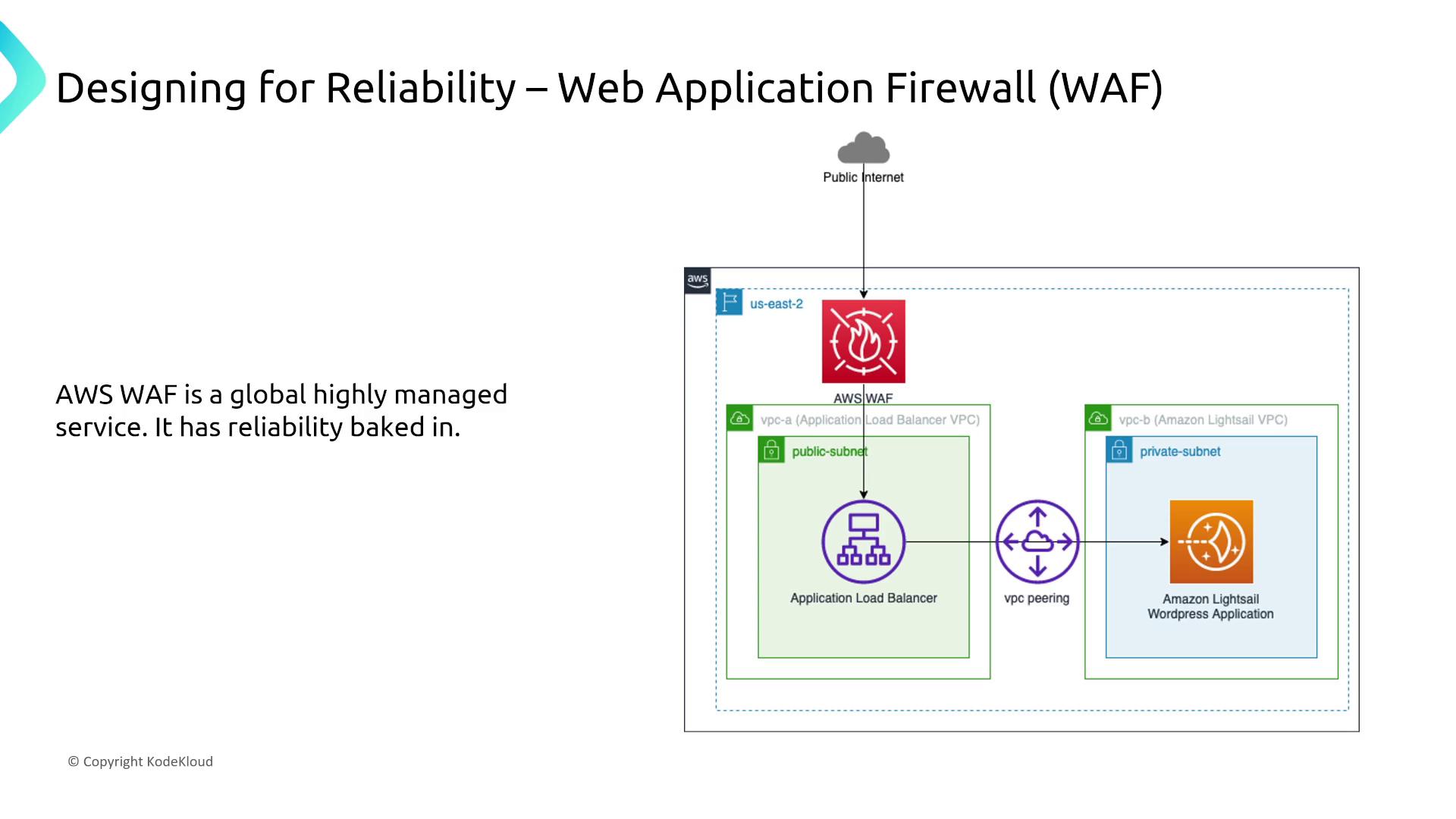 The image is a diagram illustrating the design for reliability using AWS Web Application Firewall (WAF) with components like an Application Load Balancer and Amazon Lightsail. It highlights AWS WAF as a highly managed and reliable service.