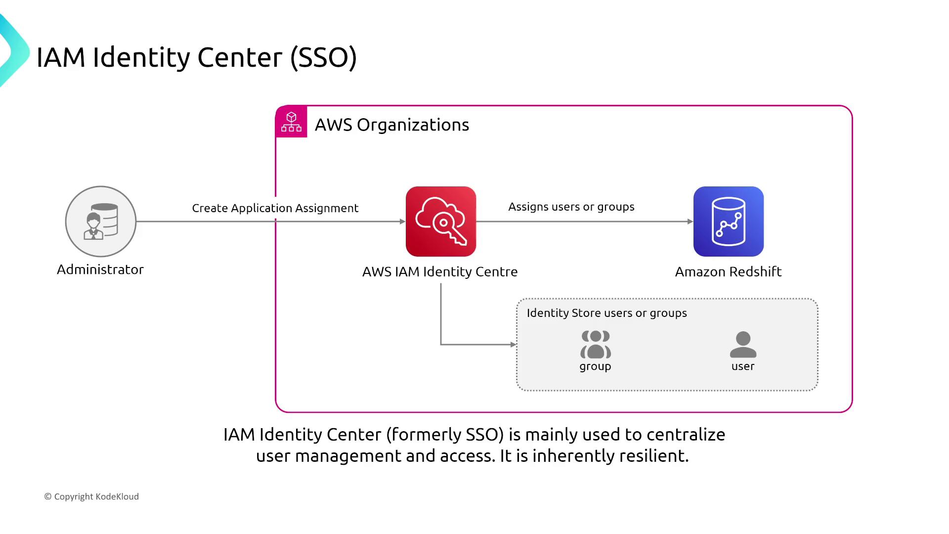 The image is a diagram illustrating the IAM Identity Center (SSO) process, showing how an administrator creates application assignments in AWS IAM Identity Center, which then assigns users or groups to Amazon Redshift. It highlights the centralization of user management and access.