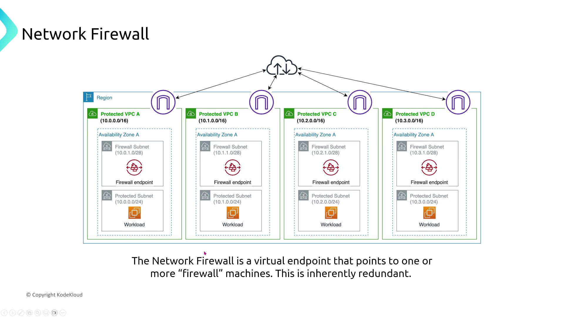 The image is a diagram illustrating a network firewall setup with multiple protected VPCs, each containing a firewall endpoint and a workload. It highlights the redundancy of the network firewall as a virtual endpoint pointing to multiple "firewall" machines.