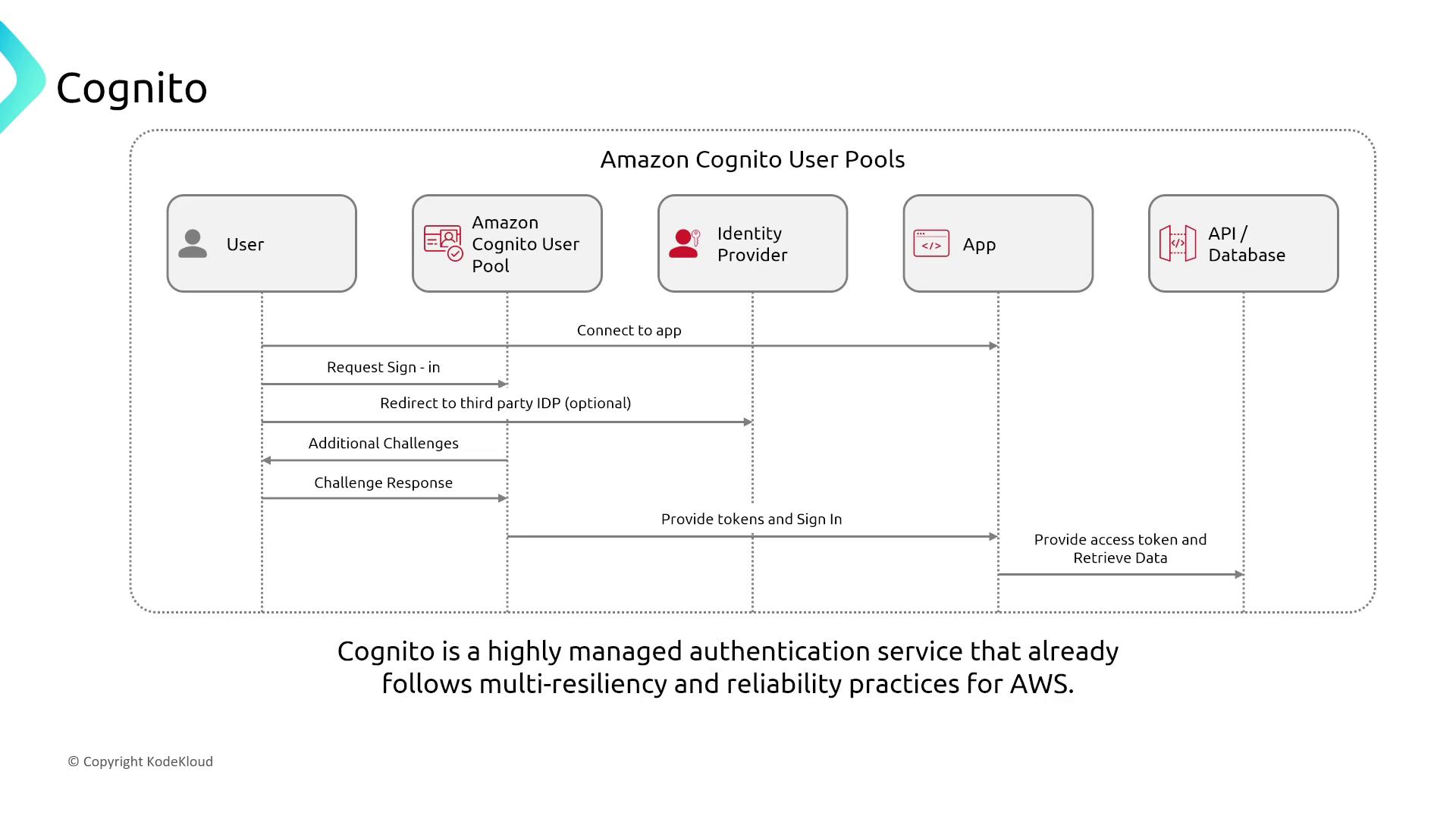 The image is a flowchart illustrating the process of user authentication using Amazon Cognito User Pools, showing interactions between the user, Cognito, identity provider, app, and API/database. It highlights steps like sign-in requests, token provision, and data retrieval.