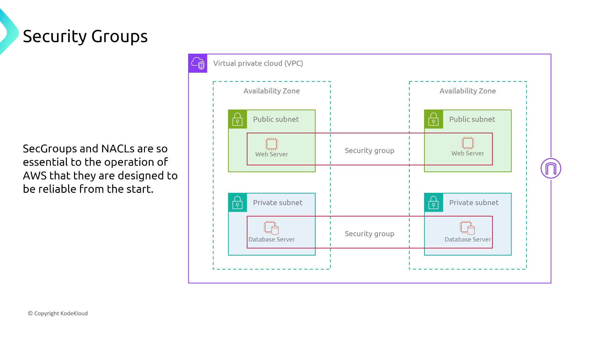 The image is a diagram illustrating the structure of a Virtual Private Cloud (VPC) with public and private subnets, web servers, database servers, and security groups within availability zones. It highlights the importance of security groups and NACLs in AWS operations.