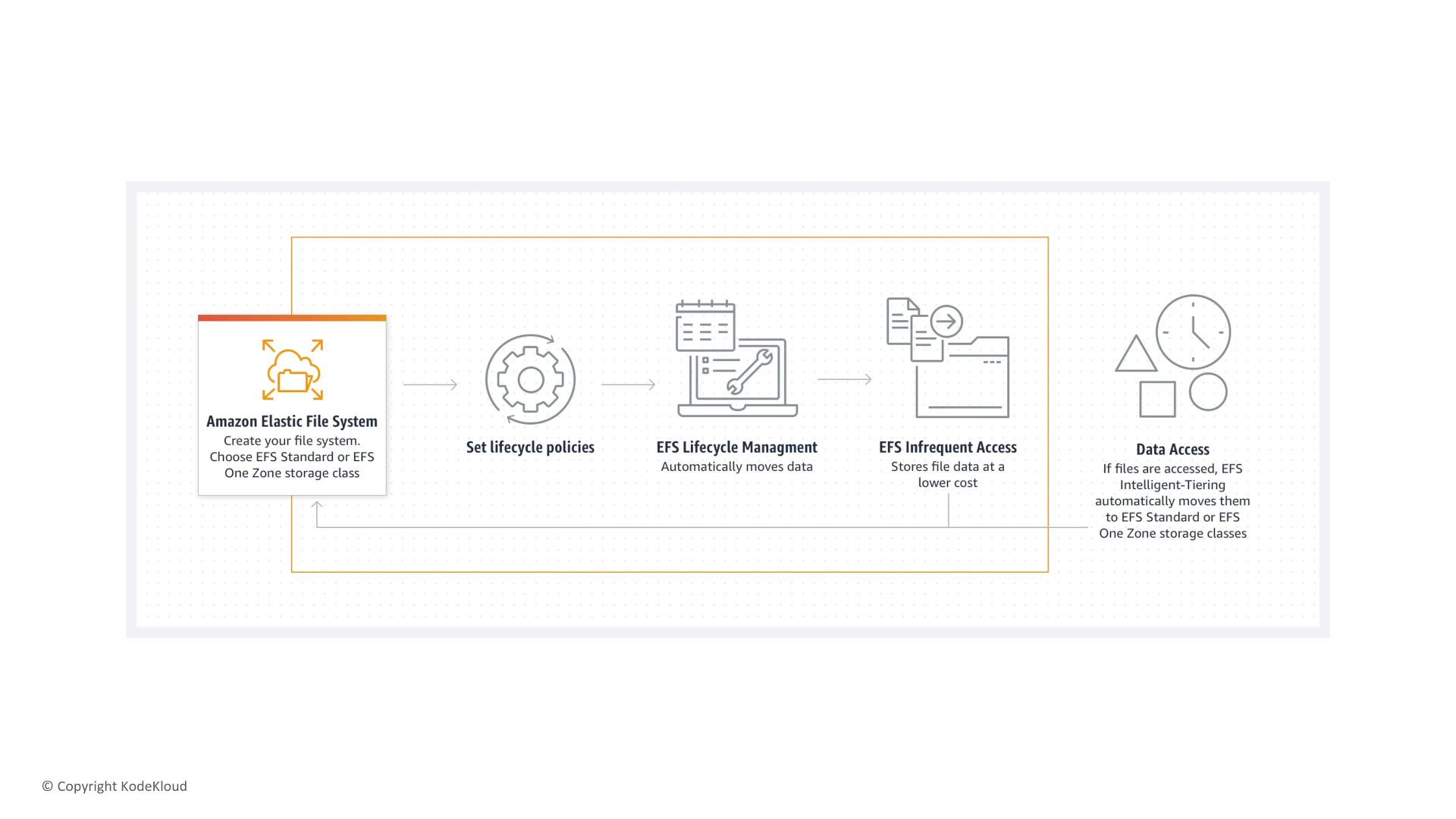 The image is a flowchart illustrating the Amazon Elastic File System (EFS) lifecycle management process, including setting lifecycle policies, managing data movement, and optimizing storage costs with infrequent access and intelligent tiering.