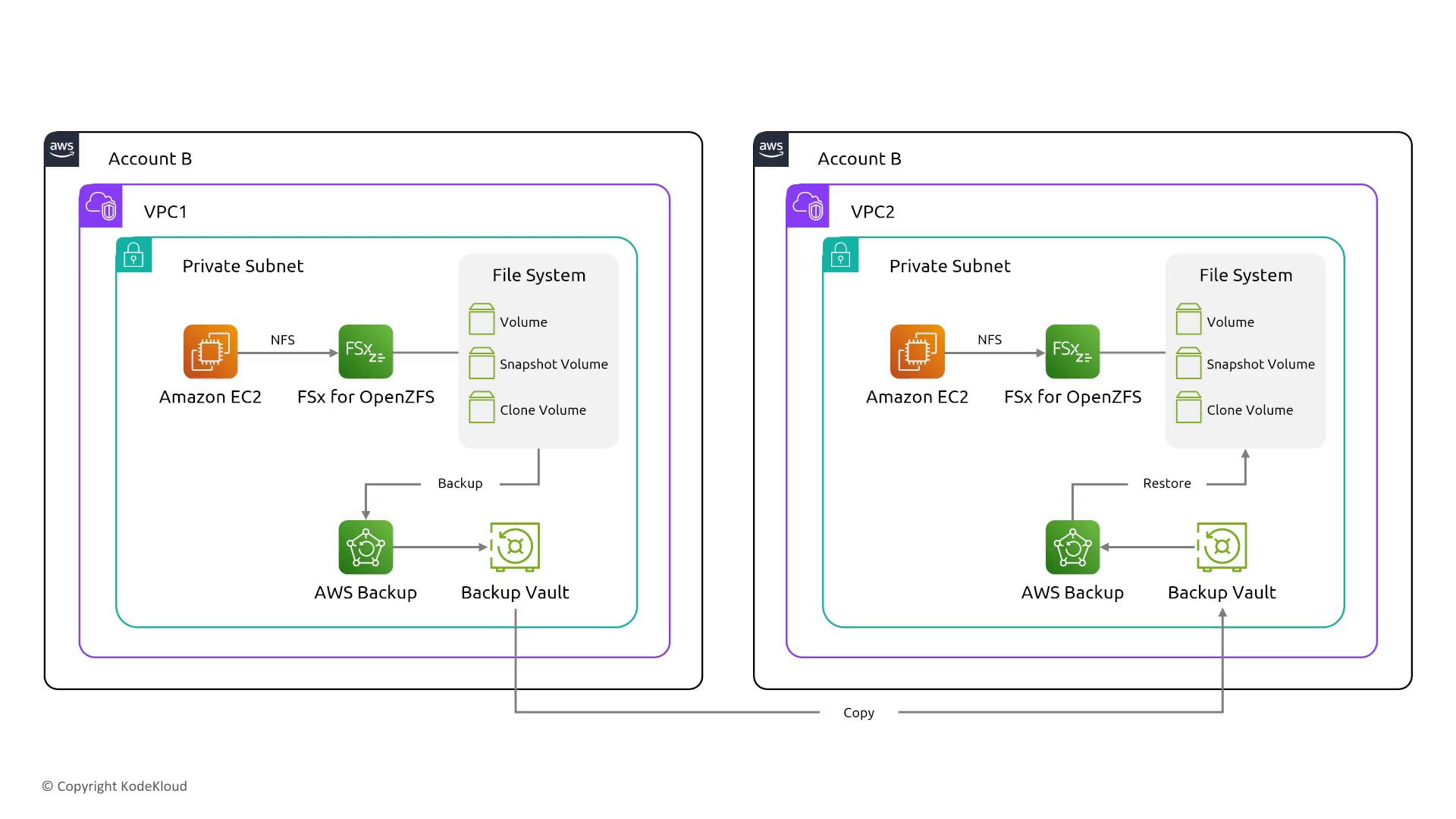 The image is a diagram showing an AWS architecture for backup and restore processes using Amazon EC2, FSx for OpenZFS, and AWS Backup across two VPCs within Account B. It illustrates the flow of data from file systems to backup vaults and the restoration process.