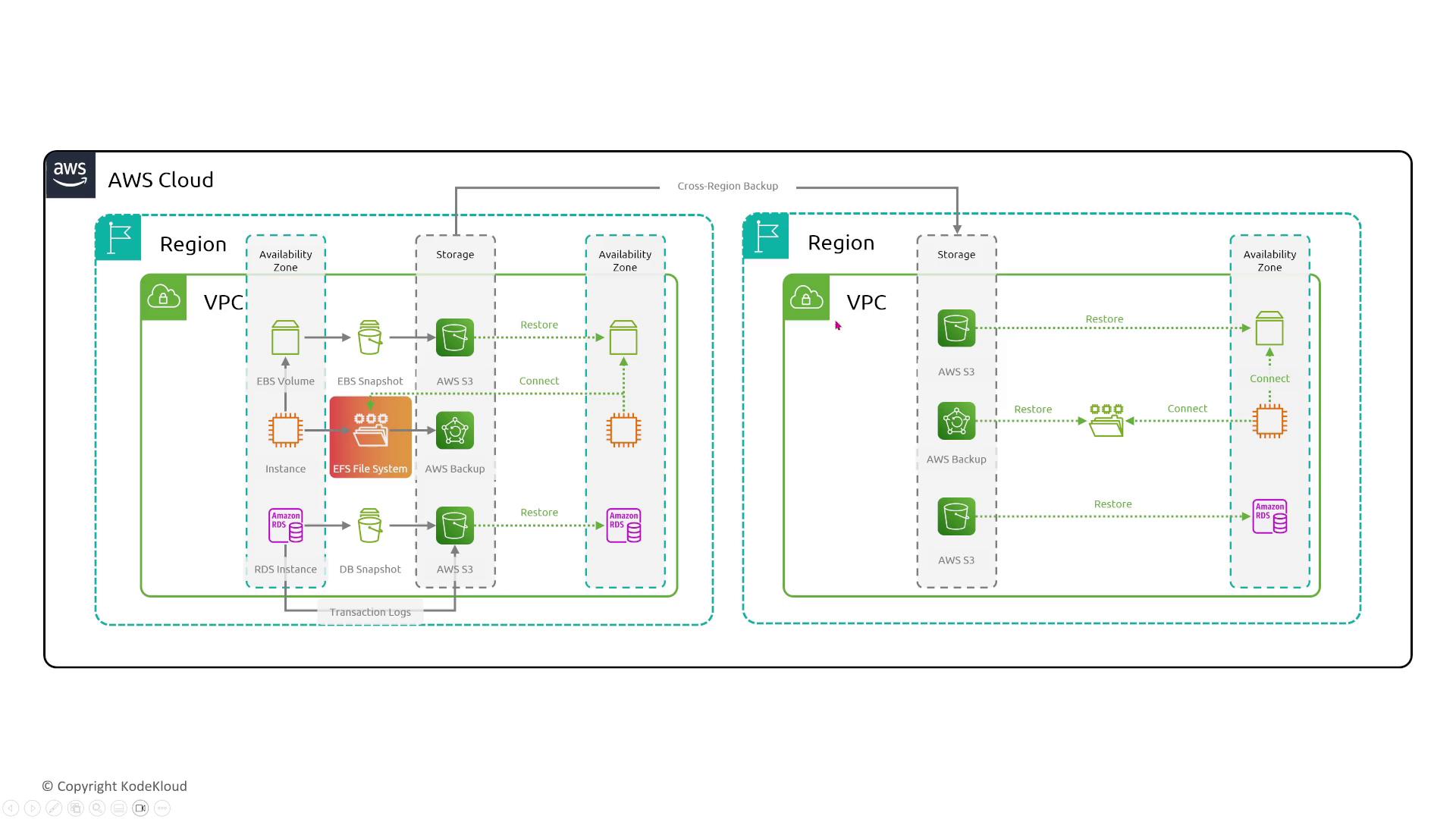 The image is a diagram of an AWS cloud architecture showing two regions with VPCs, availability zones, and various services like EBS, S3, EFS, and RDS, illustrating backup and restore processes.
