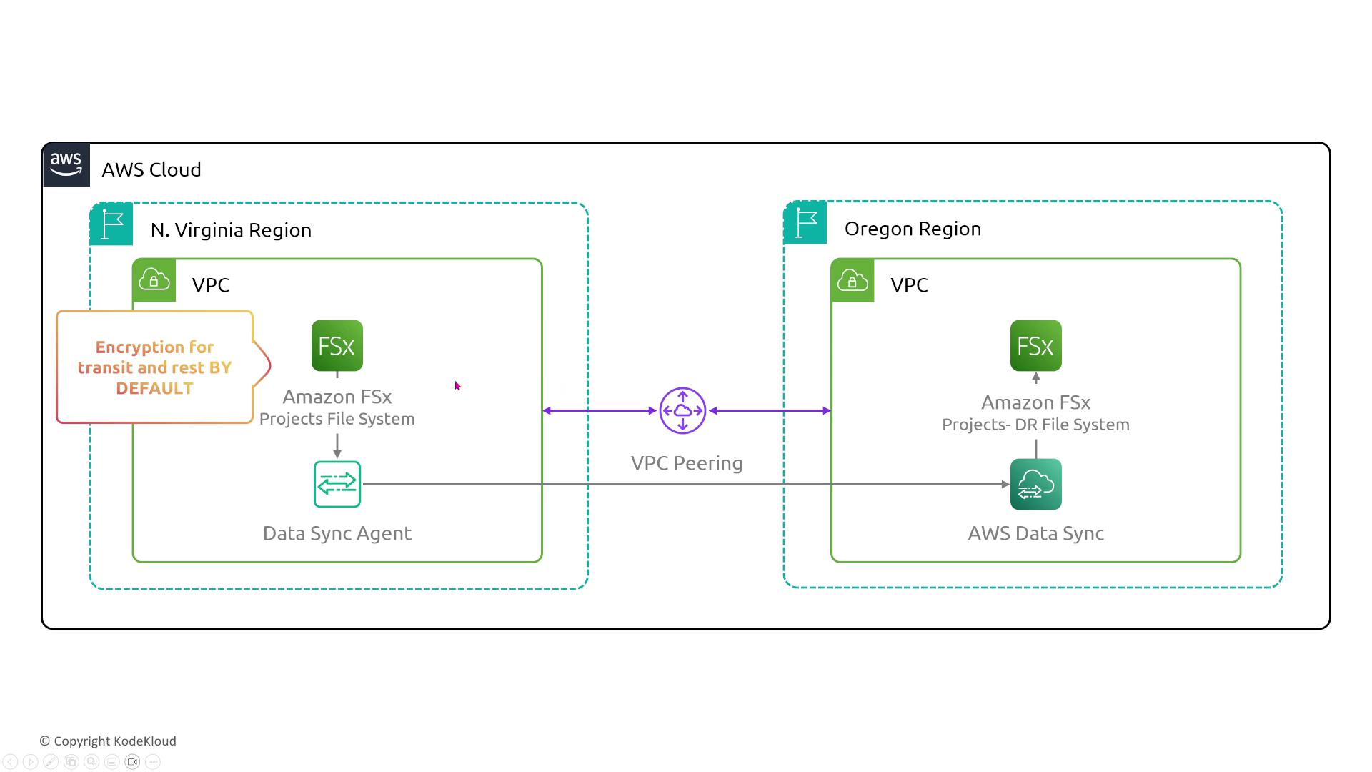 The image is a diagram of an AWS cloud setup showing VPC peering between the N. Virginia and Oregon regions, with Amazon FSx and AWS Data Sync components. It highlights default encryption for data in transit and at rest.