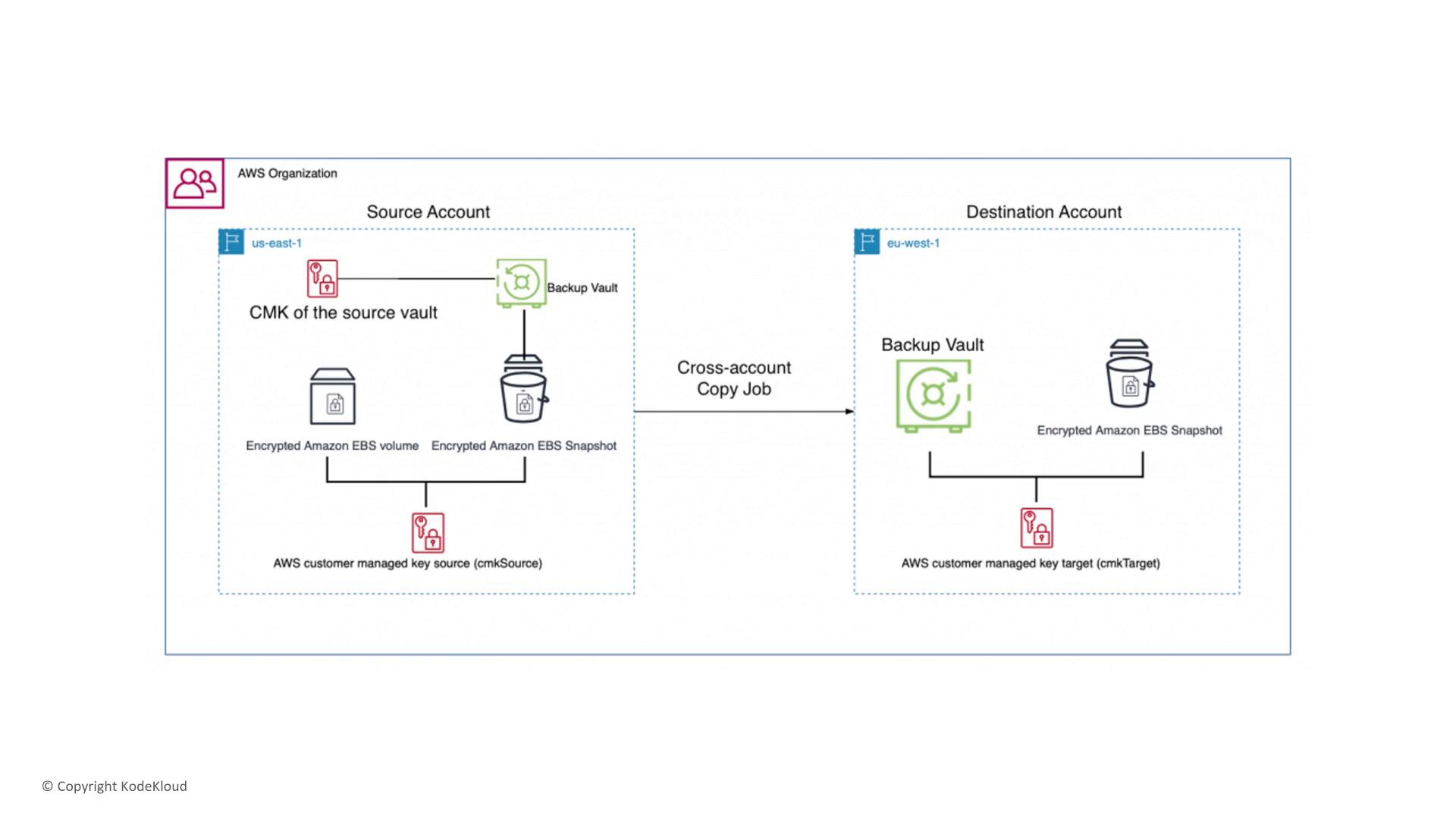 The image is a diagram illustrating a cross-account backup process in AWS, showing the transfer of encrypted Amazon EBS snapshots from a source account to a destination account using backup vaults and customer-managed keys.