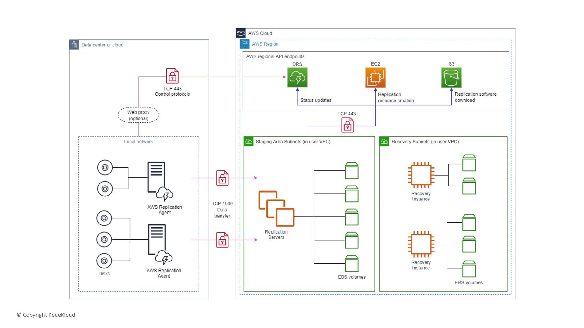 The image is a diagram illustrating a data replication and recovery architecture using AWS services, including components like AWS Replication Agent, EC2, S3, and EBS volumes, with data flow and network protocols indicated.
