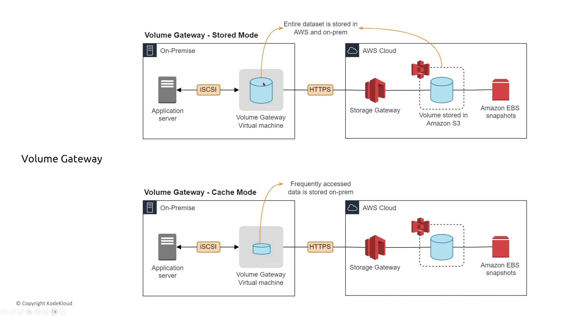 The image illustrates two AWS Volume Gateway configurations: Stored Mode, where the entire dataset is stored both on-premises and in AWS, and Cache Mode, where frequently accessed data is stored on-premises with the rest in AWS.