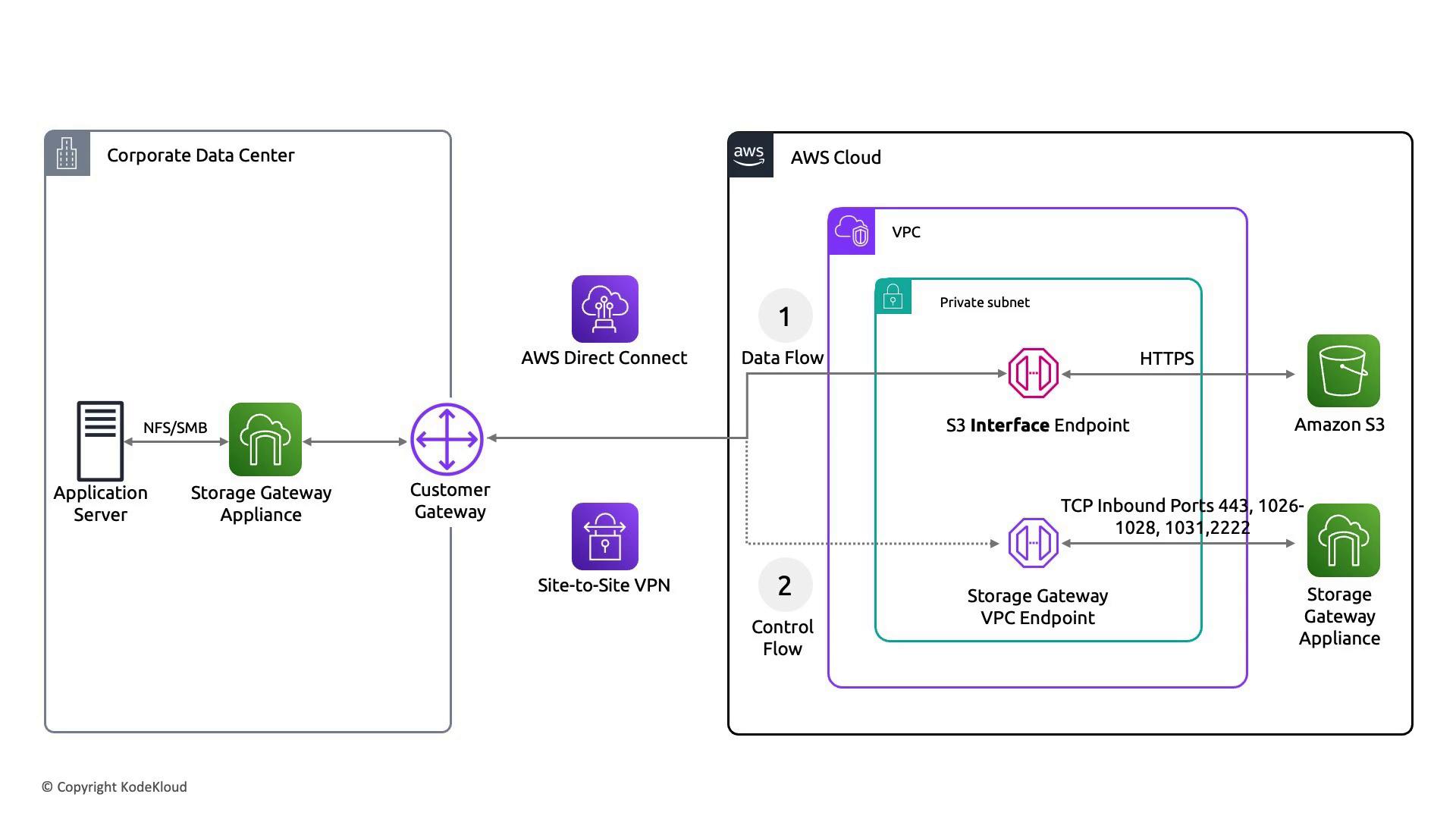 The image is a diagram illustrating the integration of a corporate data center with AWS Cloud services, showing data and control flow between an application server, storage gateway appliance, and Amazon S3 via AWS Direct Connect and Site-to-Site VPN.