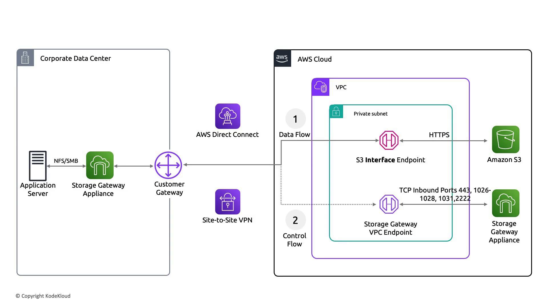 The image is a network diagram illustrating the integration of a corporate data center with AWS Cloud services, showing data and control flows between an application server, storage gateway, and Amazon S3 via AWS Direct Connect and Site-to-Site VPN.