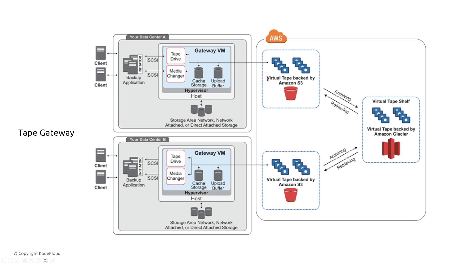 The image illustrates a Tape Gateway architecture, showing how data from data centers is backed up to virtual tapes in Amazon S3 and archived in Amazon Glacier. It includes components like Gateway VMs, tape drives, and media changers, with connections to AWS for storage and retrieval.