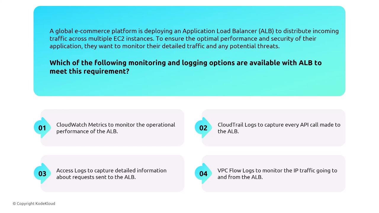 The image describes monitoring and logging options for an Application Load Balancer (ALB) in a global e-commerce platform, listing CloudWatch Metrics, CloudTrail Logs, Access Logs, and VPC Flow Logs as options.