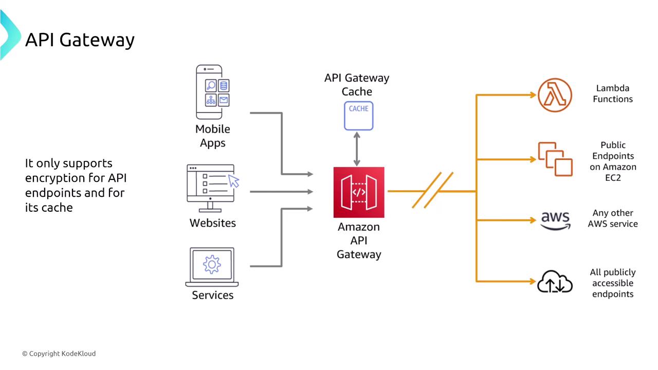 The image is a diagram illustrating the flow of data through an Amazon API Gateway, showing connections from mobile apps, websites, and services to various AWS services and endpoints. It highlights that encryption is supported for API endpoints and cache.