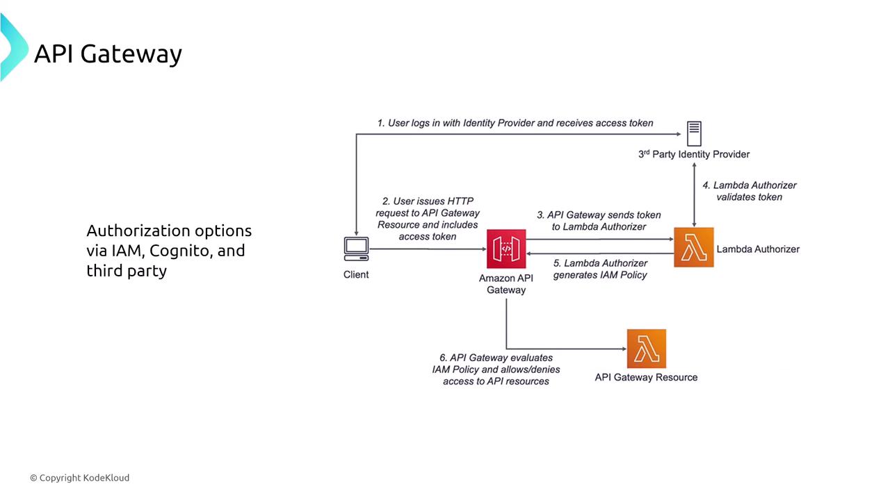 The image is a flowchart illustrating the authorization process in an API Gateway using IAM, Cognito, and third-party identity providers. It shows the steps from user login to access evaluation by the API Gateway.