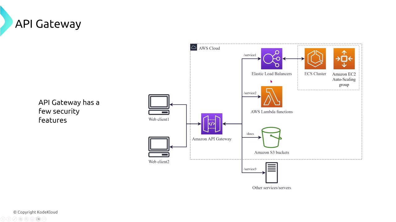 The image is a diagram illustrating an API Gateway setup in AWS, showing connections between web clients, an Amazon API Gateway, and various AWS services like Elastic Load Balancers, AWS Lambda, and Amazon S3. It highlights the security features of the API Gateway.