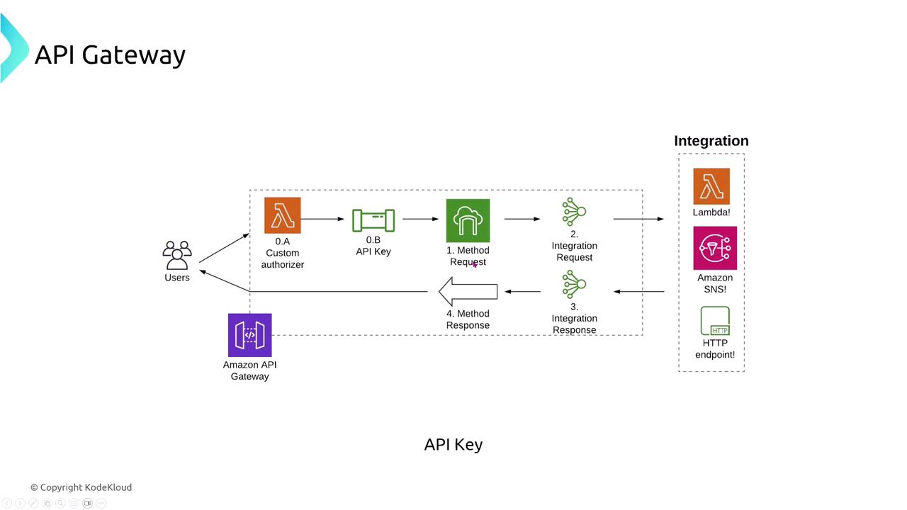 The image is a flowchart illustrating the process of an API Gateway, showing user requests going through authorization, method requests, integration requests, and responses, with integration options like Lambda, Amazon SNS, and HTTP endpoints.
