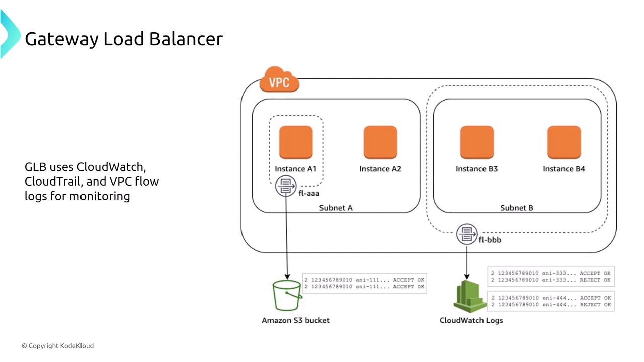 The image is a diagram illustrating a Gateway Load Balancer setup with instances in two subnets within a VPC, using CloudWatch, CloudTrail, and VPC flow logs for monitoring, and storing logs in an Amazon S3 bucket and CloudWatch Logs.