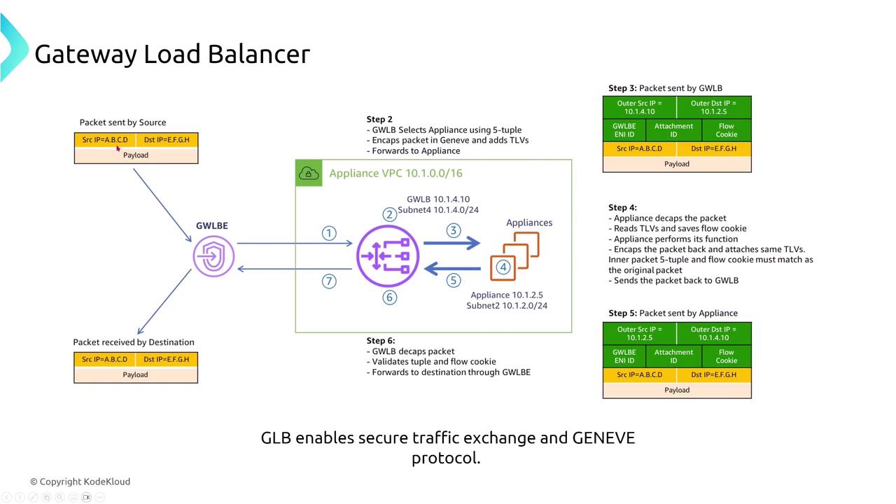 The image is a diagram illustrating the process of a Gateway Load Balancer (GLB) using the Geneve protocol for secure traffic exchange. It shows the flow of packets between a source, the GLB, appliances, and the destination, with detailed steps and packet structures.