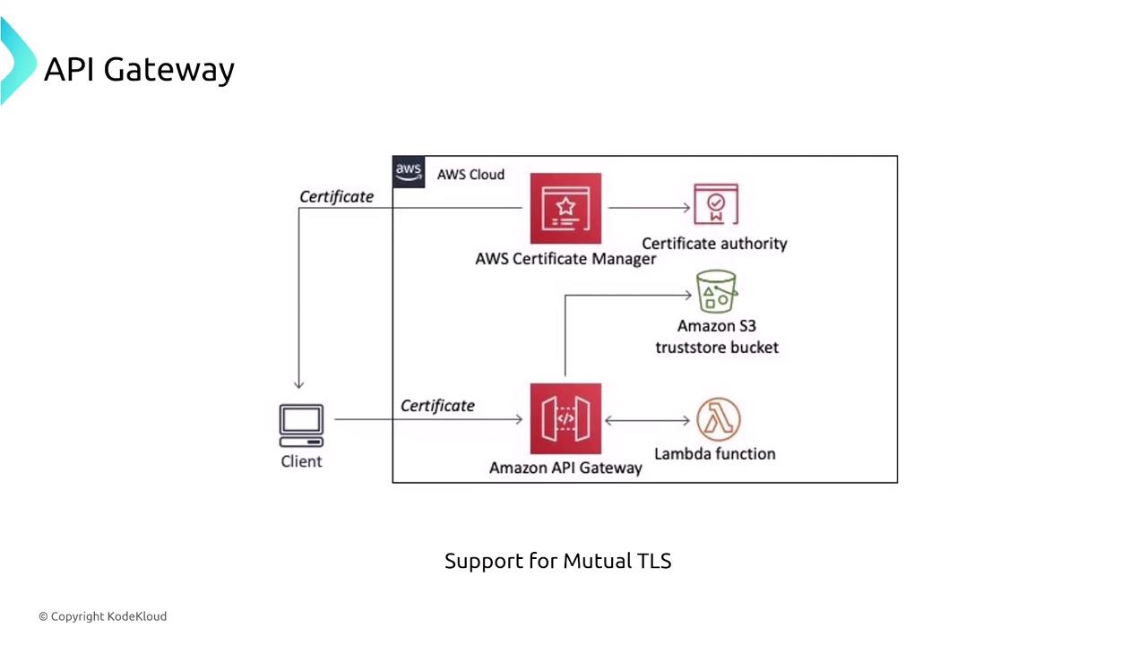 The image is a diagram illustrating the support for Mutual TLS in an API Gateway setup using AWS services, including AWS Certificate Manager, Amazon S3, and Lambda functions.