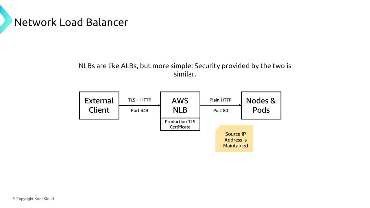 The image is a diagram explaining a Network Load Balancer (NLB) setup, showing the flow from an external client to AWS NLB and then to nodes and pods, with notes on security and IP address maintenance.