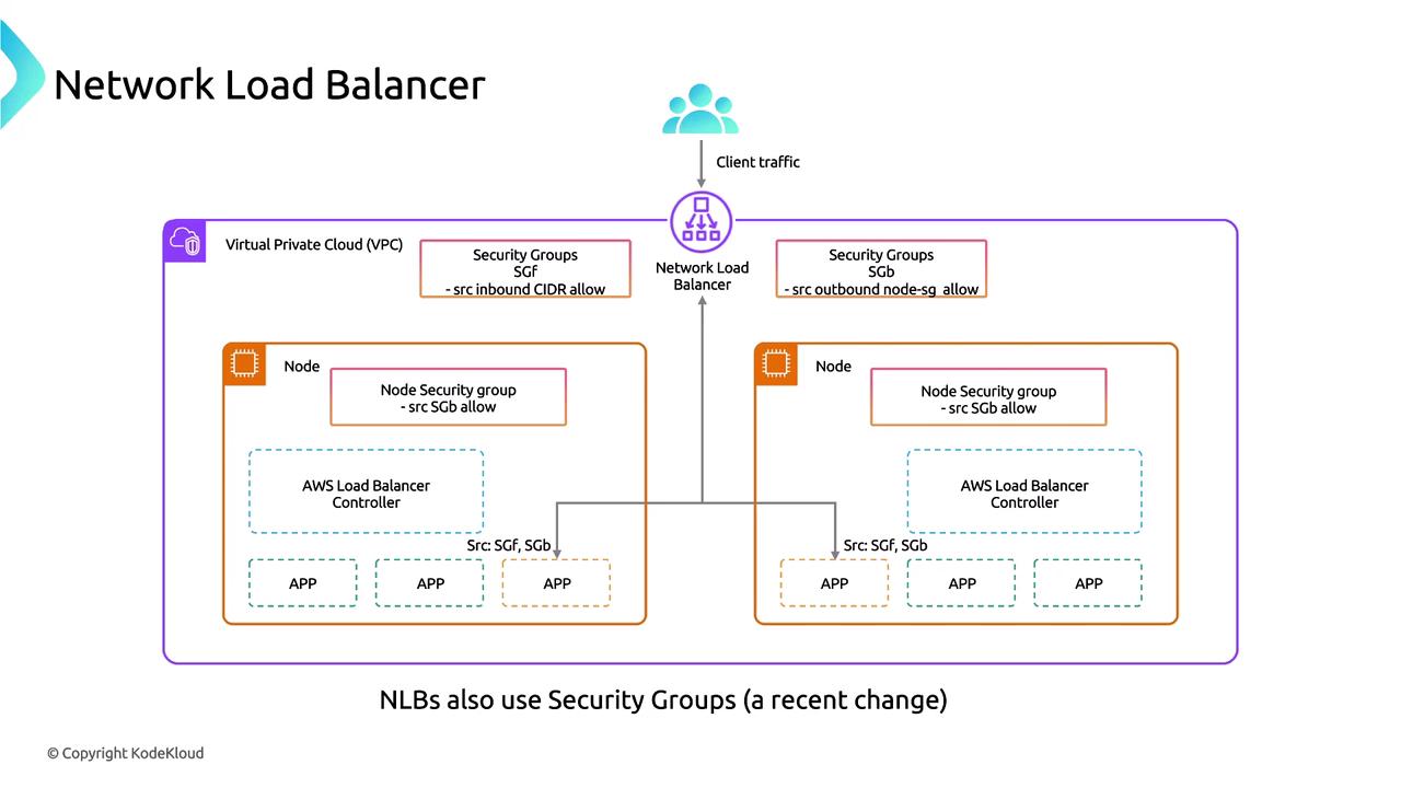 The image is a diagram illustrating a network load balancer setup within a Virtual Private Cloud (VPC), showing the flow of client traffic through security groups and nodes with AWS Load Balancer Controllers. It highlights the use of security groups in the configuration.