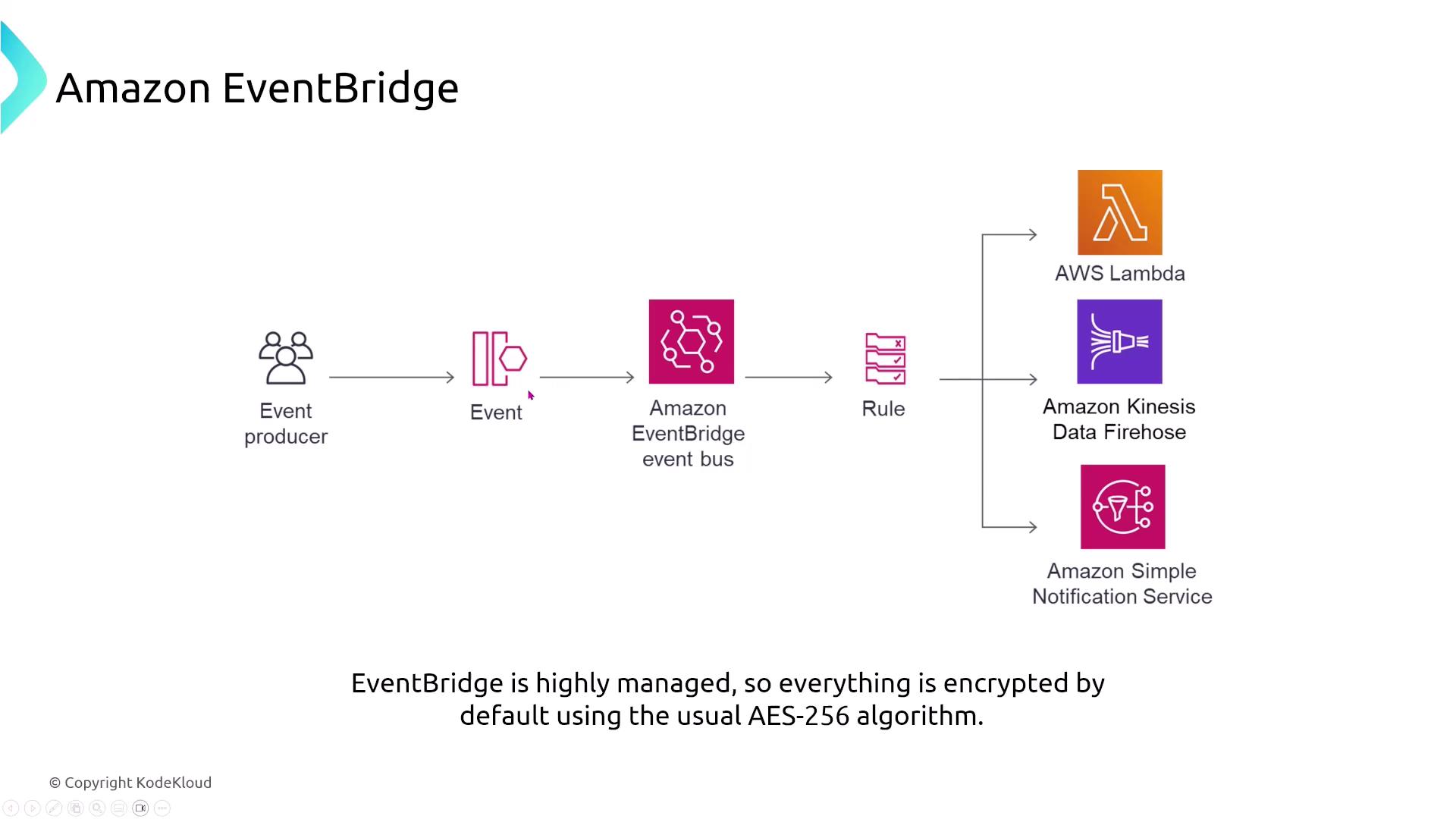 The image is a flowchart illustrating the process of Amazon EventBridge, showing how events from producers are processed through an event bus and rules, leading to AWS Lambda, Amazon Kinesis Data Firehose, or Amazon Simple Notification Service. It notes that EventBridge uses AES-256 encryption by default.