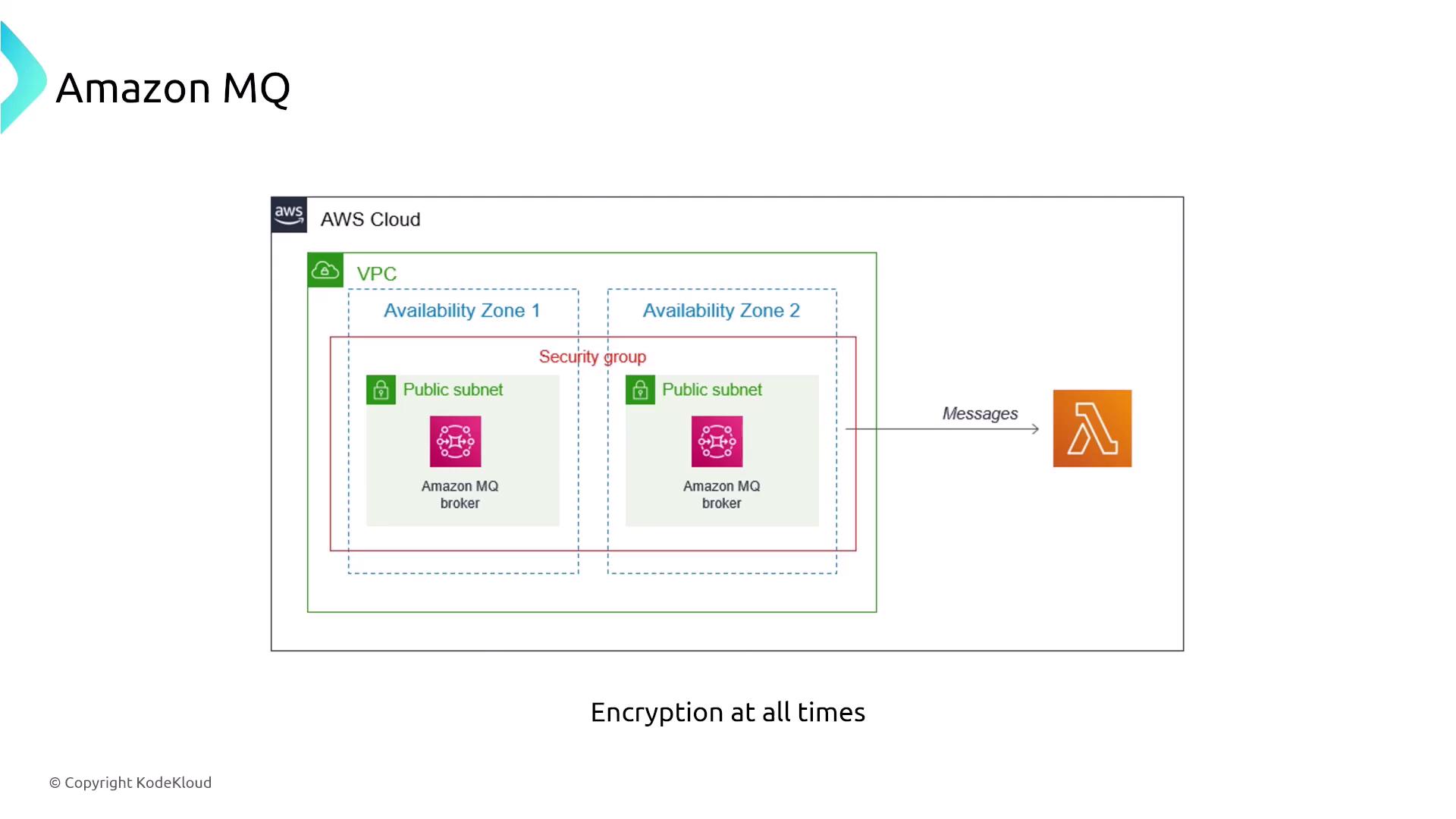 The image is a diagram showing an Amazon MQ setup within an AWS Cloud environment, featuring two availability zones with public subnets and MQ brokers, connected to a Lambda function, emphasizing encryption at all times.