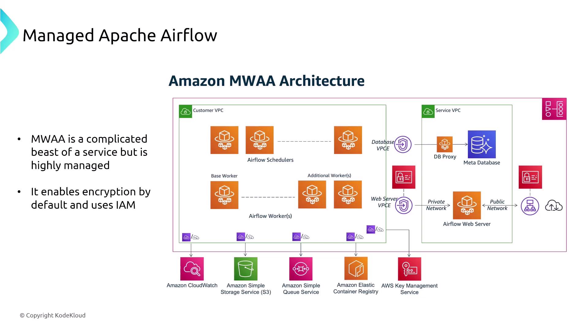 The image illustrates the architecture of Amazon Managed Workflows for Apache Airflow (MWAA), highlighting its components such as Airflow Schedulers, Workers, and Meta Database, along with integration with AWS services like CloudWatch and S3. It also mentions features like encryption and IAM usage.