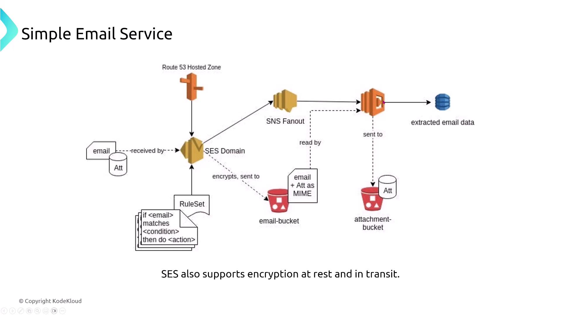 The image is a diagram illustrating the flow of Amazon Simple Email Service (SES), showing how emails are received, processed, and stored with encryption support. It includes components like Route 53, SNS, Lambda, and S3 buckets for email and attachment handling.