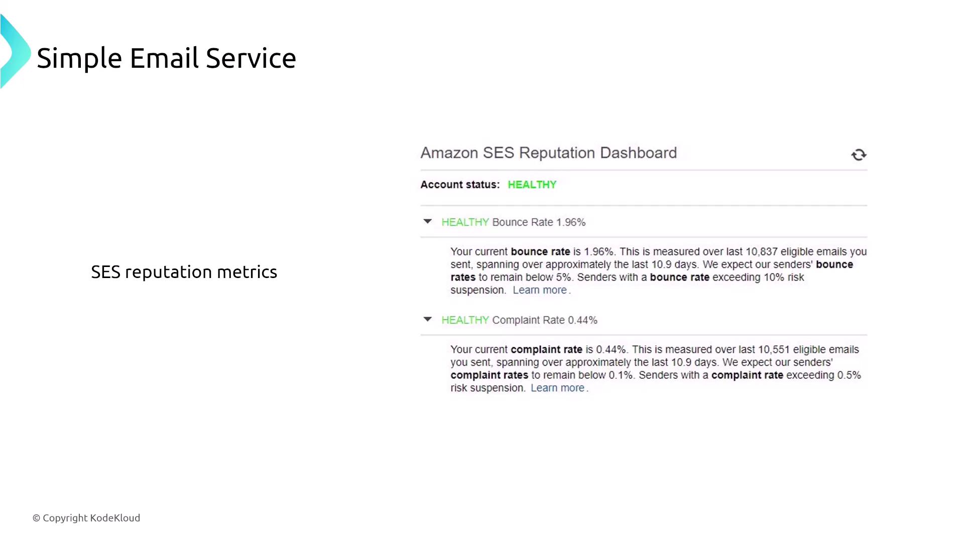 The image shows an Amazon SES Reputation Dashboard with a "Healthy" account status, displaying bounce and complaint rates. It includes metrics and explanations for maintaining low rates to avoid suspension.