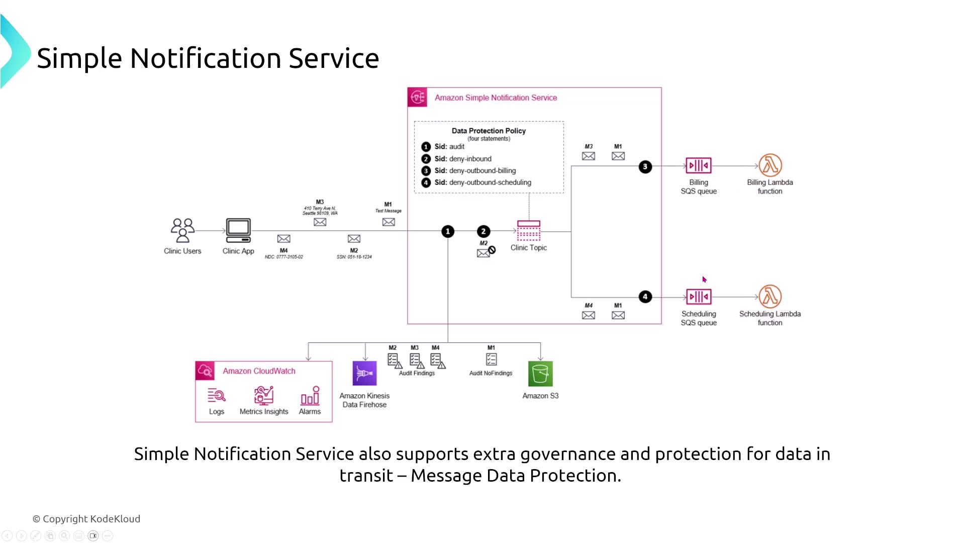 The image is a diagram illustrating the Amazon Simple Notification Service (SNS) with a focus on data protection policies and message flow through various components like Lambda functions and SQS queues. It highlights the integration with services such as Amazon CloudWatch, Kinesis Data Firehose, and Amazon S3 for governance and data protection.