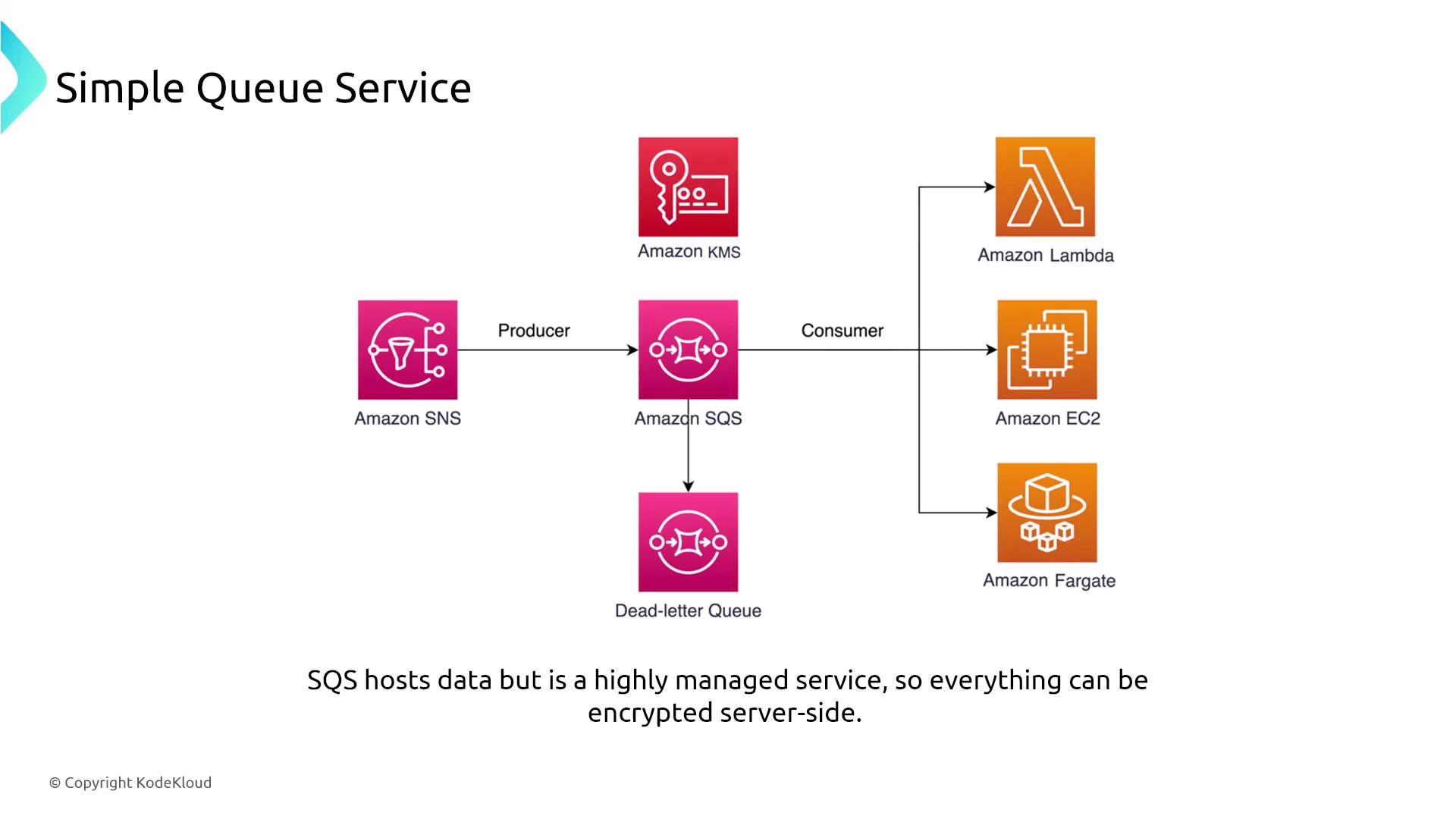The image is a diagram illustrating the flow of data in Amazon's Simple Queue Service (SQS), showing interactions between Amazon SNS, SQS, KMS, Lambda, EC2, and Fargate, with a dead-letter queue for handling failed messages. It highlights that SQS is a managed service with server-side encryption.