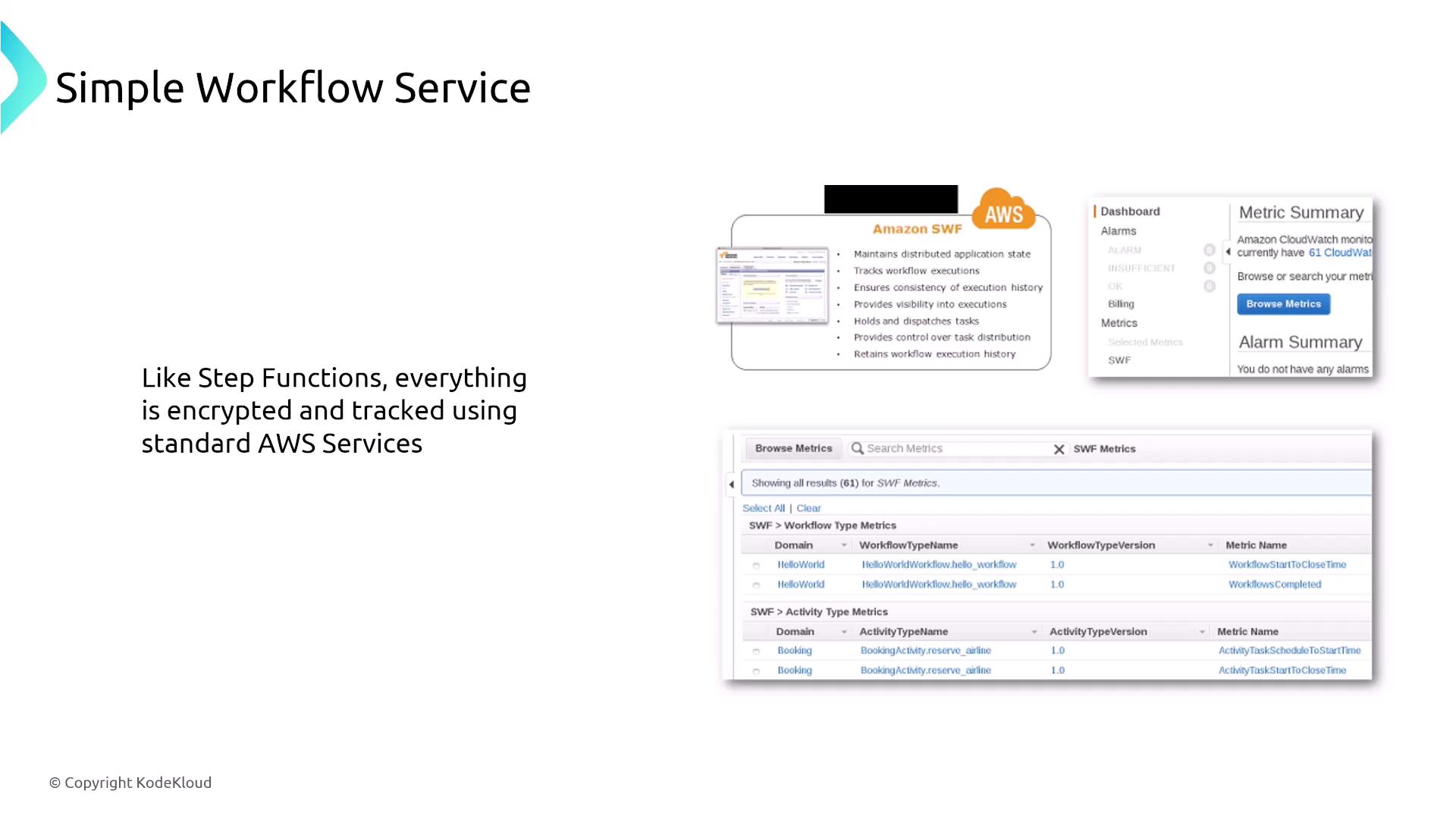 The image is about Amazon's Simple Workflow Service (SWF), highlighting its features and integration with AWS services for encryption and tracking. It includes screenshots of metrics and workflow details.