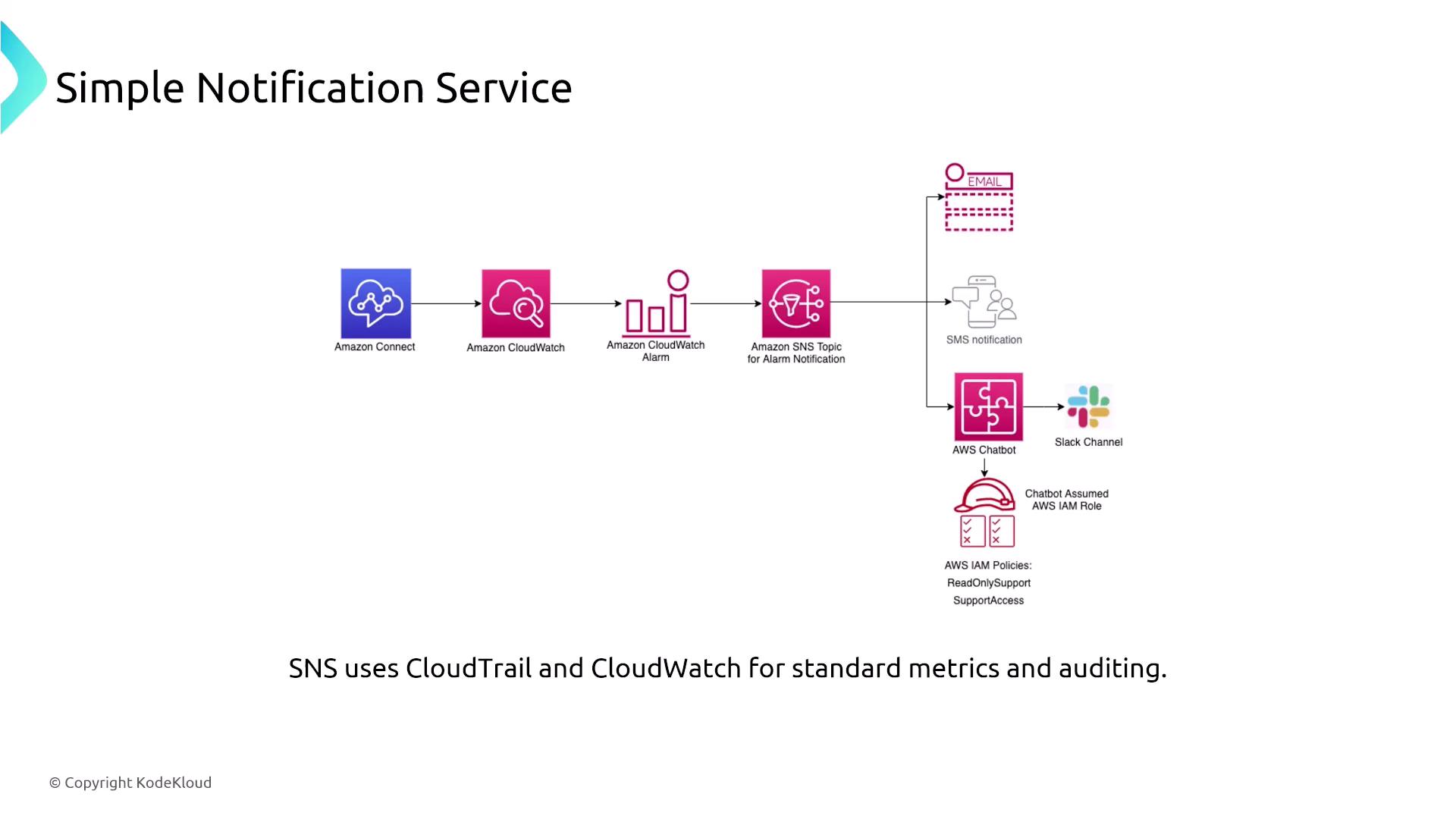 The image is a flowchart illustrating the AWS Simple Notification Service (SNS) process, showing integration with Amazon Connect, CloudWatch, and notifications via email, SMS, and Slack. It highlights the use of CloudTrail and CloudWatch for metrics and auditing.