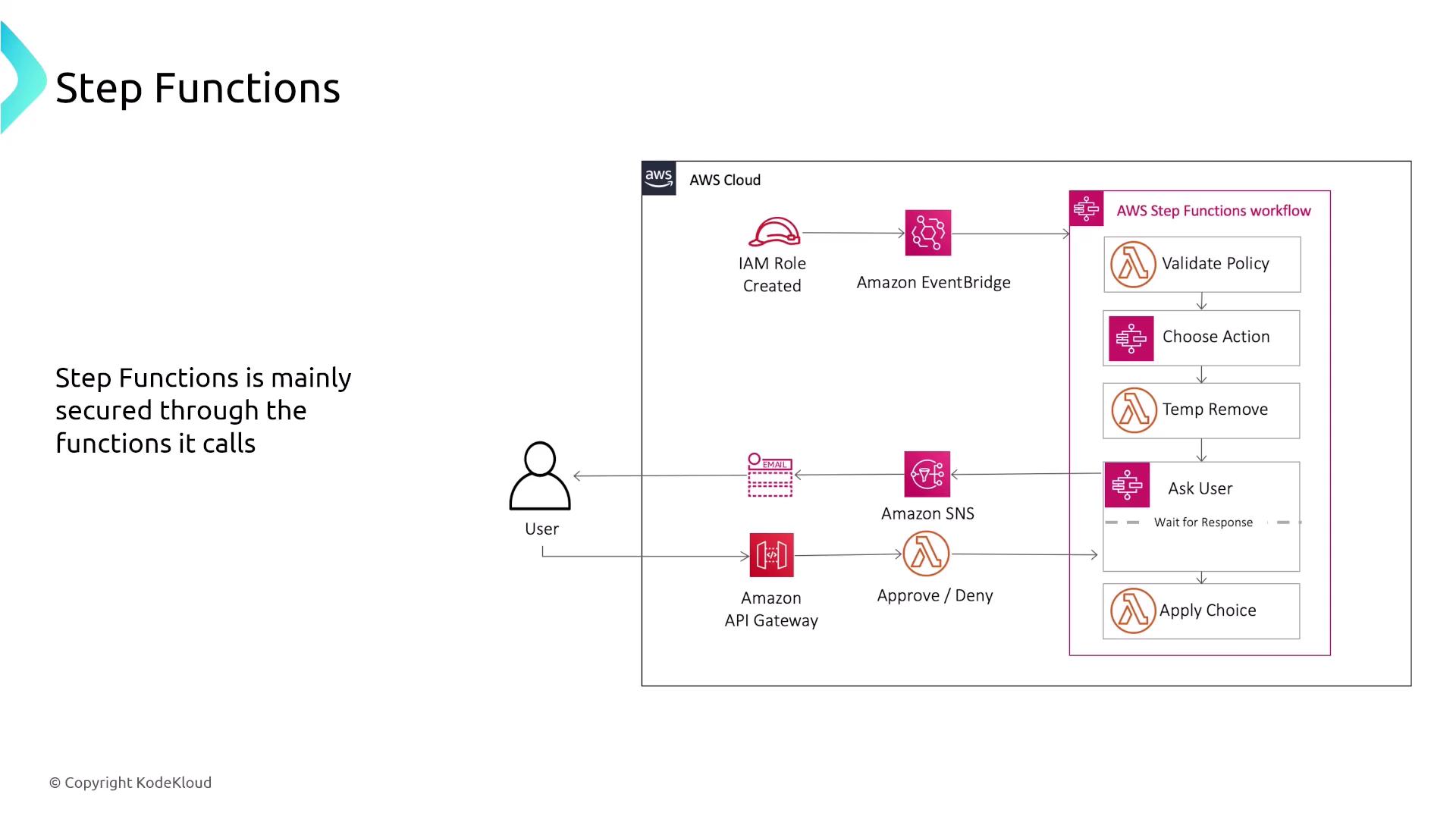 The image is a diagram illustrating an AWS Step Functions workflow, showing interactions between a user, Amazon EventBridge, Amazon SNS, and various AWS services for policy validation and user approval processes.