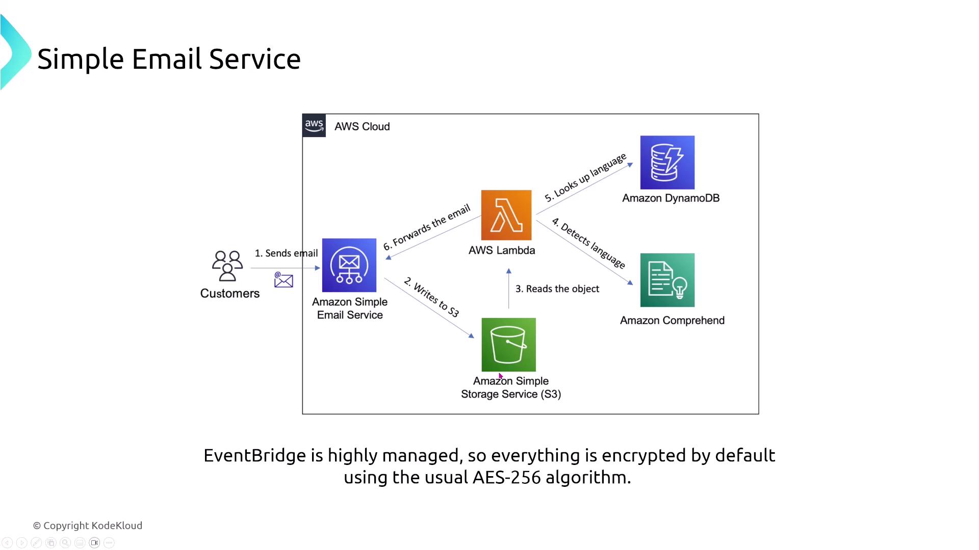 The image is a flowchart illustrating a Simple Email Service process using AWS components like Lambda, S3, DynamoDB, and Comprehend. It shows the steps from sending an email to language detection and forwarding.