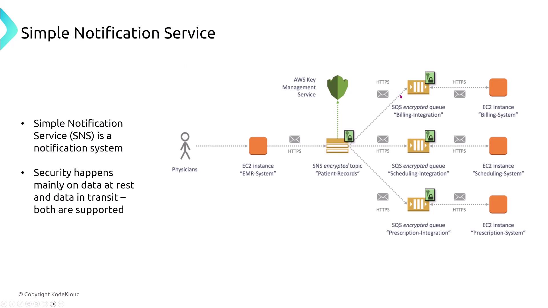 The image illustrates a Simple Notification Service (SNS) architecture, showing how physicians interact with an EMR system, which communicates with encrypted SNS topics and SQS queues for patient records, billing, scheduling, and prescription systems. It highlights security measures for data at rest and in transit.
