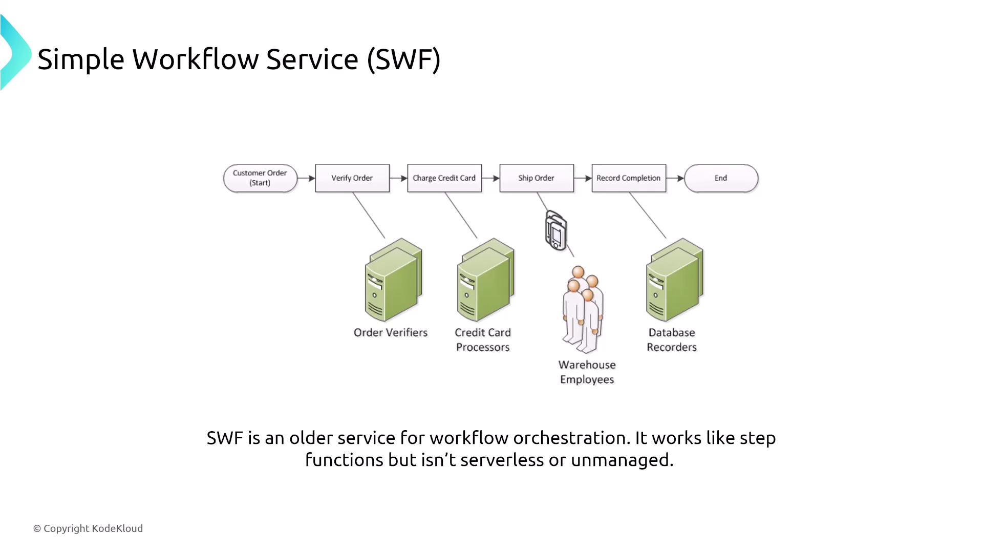 The image illustrates a workflow process using Simple Workflow Service (SWF), showing steps from customer order to completion, involving order verifiers, credit card processors, warehouse employees, and database recorders. It notes that SWF is an older service for workflow orchestration, similar to step functions but not serverless or managed.