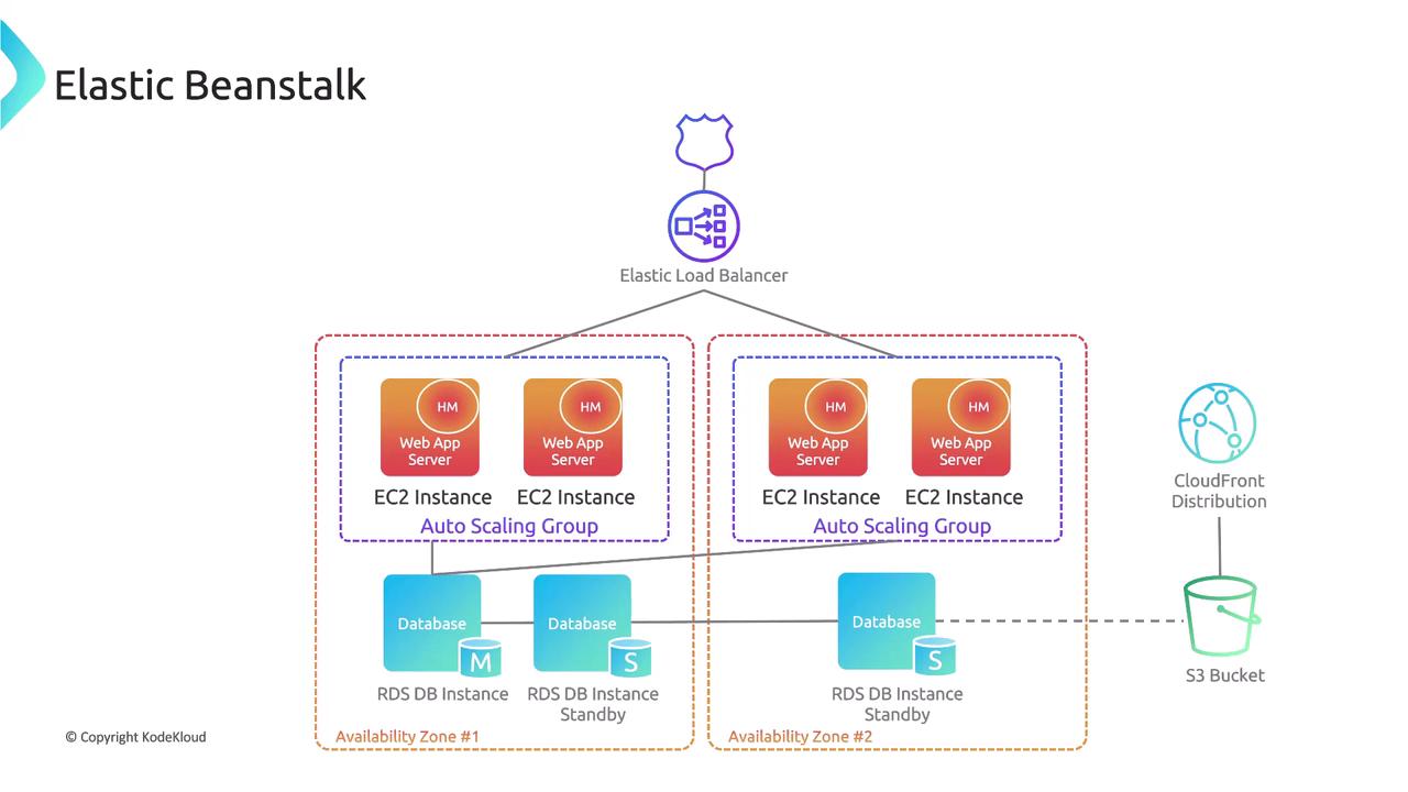 The image is a diagram of an AWS Elastic Beanstalk architecture, showing components like EC2 instances, an Elastic Load Balancer, RDS databases, CloudFront distribution, and an S3 bucket. It illustrates the setup across two availability zones with auto-scaling groups.
