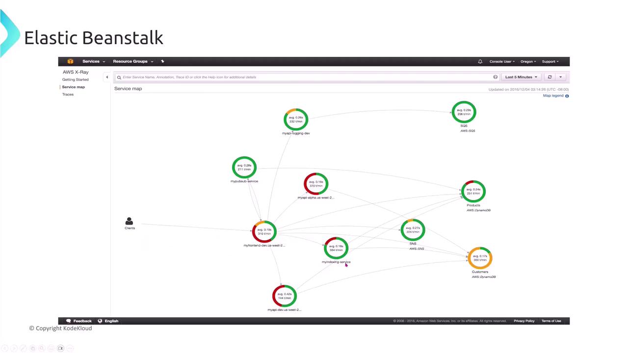 The image shows a service map from AWS X-Ray, displaying interconnected nodes representing different services with performance metrics. It is part of an Elastic Beanstalk environment.